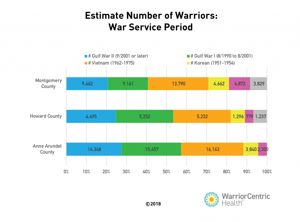 Estimate number of warriors bar chart