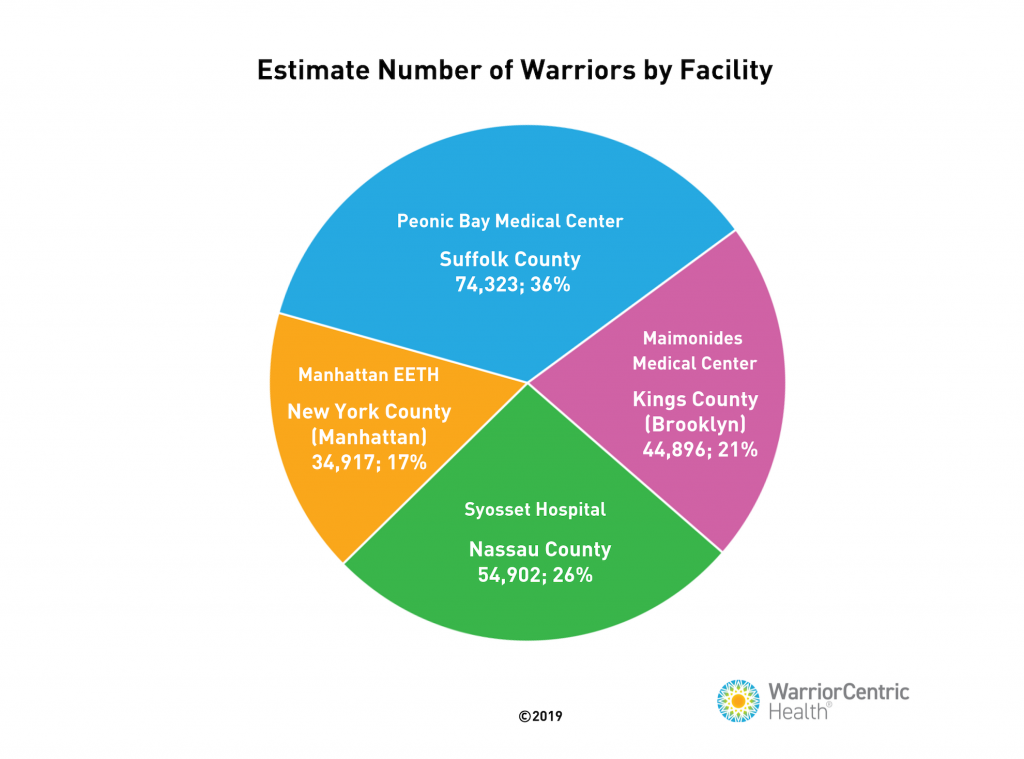 estimate number of warriors by facility pie chart