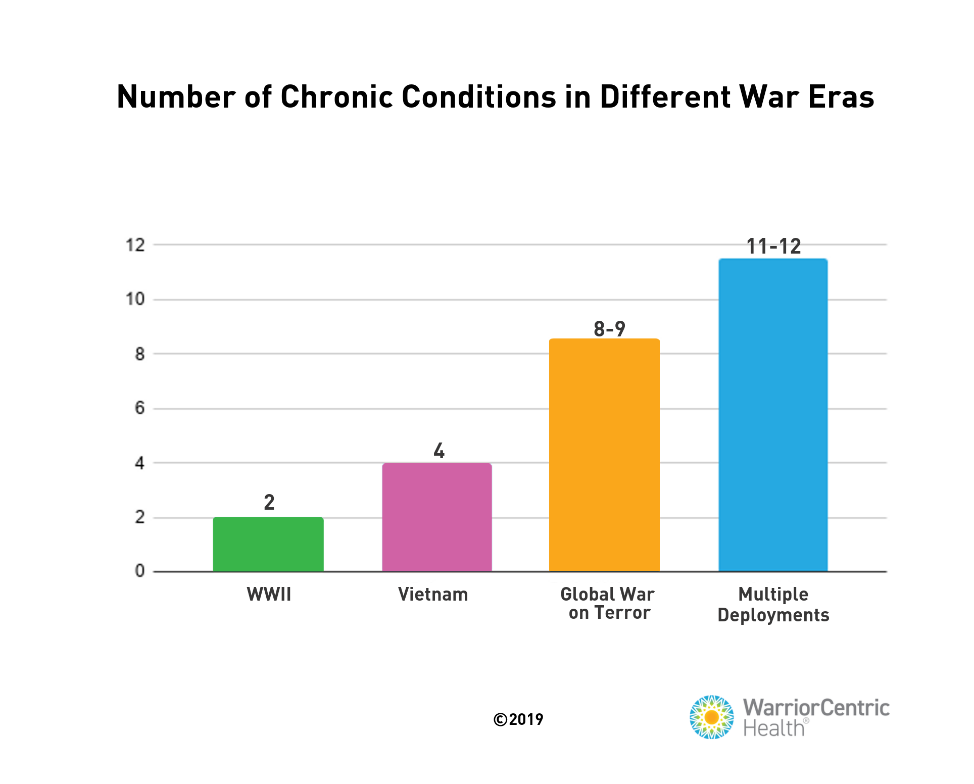 Chronic Conditions Bar Graph