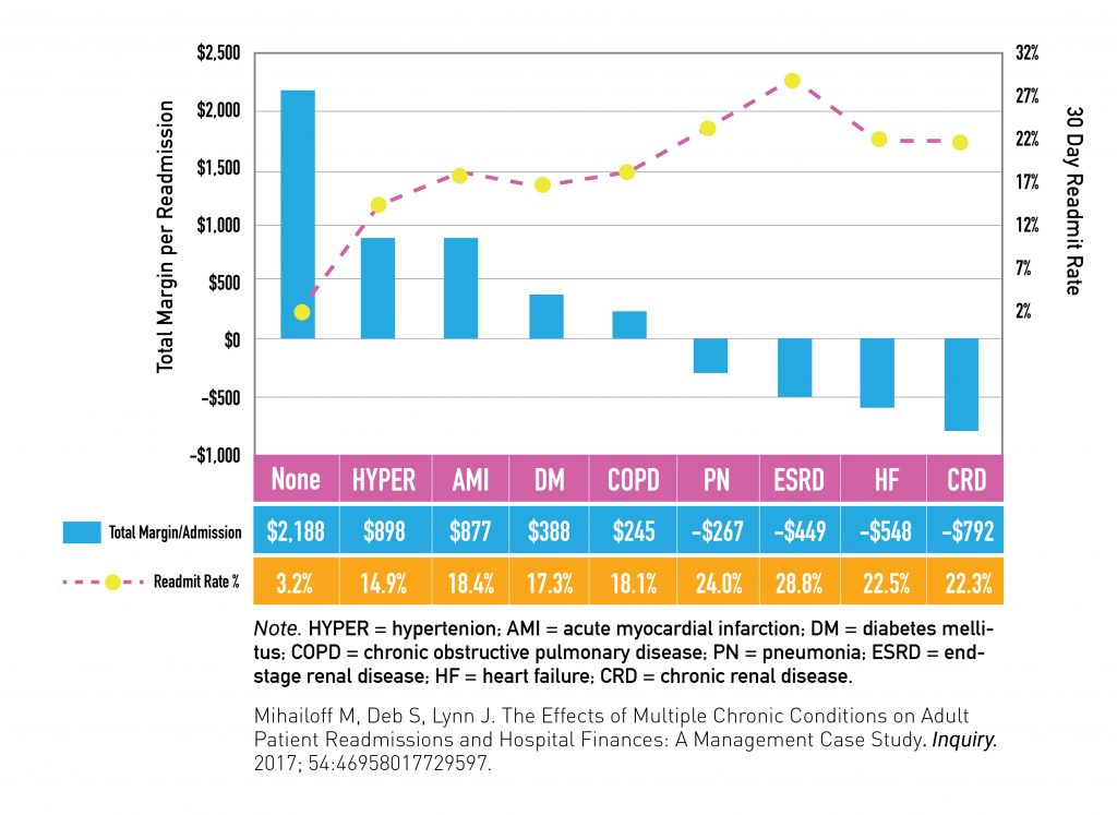 Chart showing total hospital readmissions for veterans